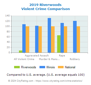 Riverwoods Violent Crime vs. State and National Comparison