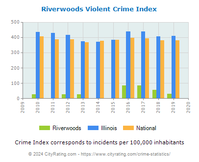 Riverwoods Violent Crime vs. State and National Per Capita