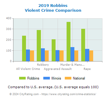Robbins Violent Crime vs. State and National Comparison
