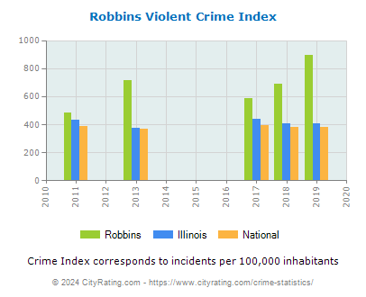 Robbins Violent Crime vs. State and National Per Capita