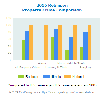 Robinson Property Crime vs. State and National Comparison