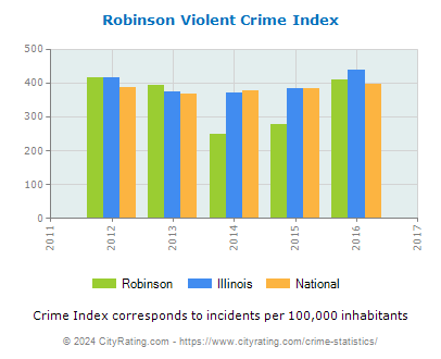 Robinson Violent Crime vs. State and National Per Capita