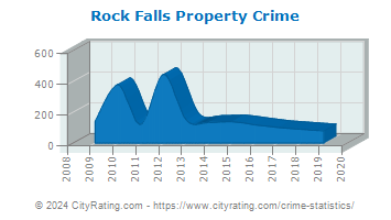 Rock Falls Property Crime
