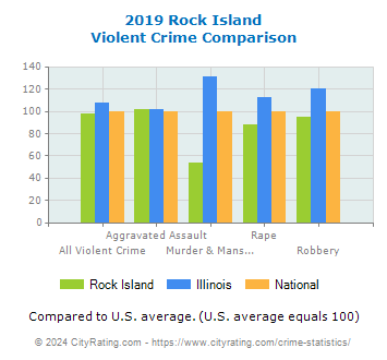 Rock Island Violent Crime vs. State and National Comparison