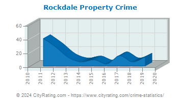 Rockdale Property Crime