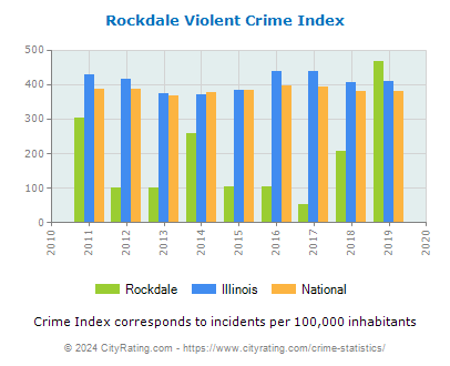 Rockdale Violent Crime vs. State and National Per Capita