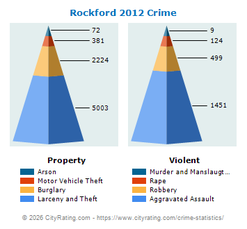 Rockford Crime 2012