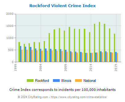 Rockford Violent Crime vs. State and National Per Capita