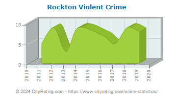 Rockton Violent Crime