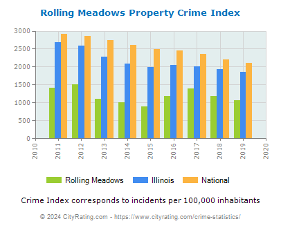Rolling Meadows Property Crime vs. State and National Per Capita