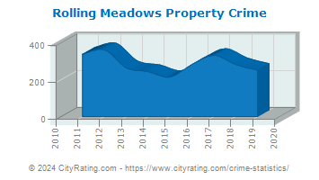 Rolling Meadows Property Crime