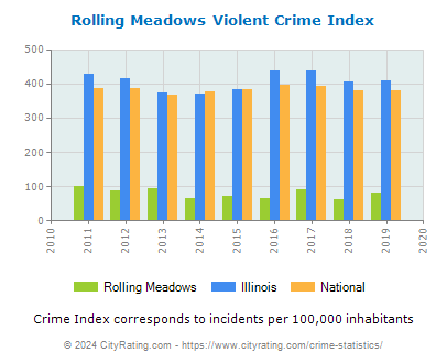 Rolling Meadows Violent Crime vs. State and National Per Capita