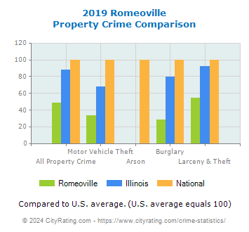 Romeoville Property Crime vs. State and National Comparison