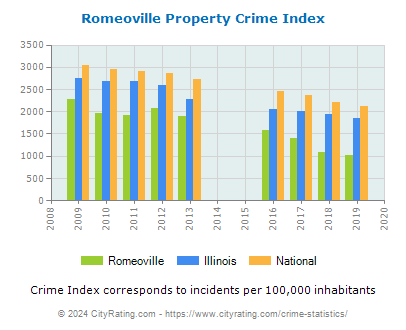 Romeoville Property Crime vs. State and National Per Capita