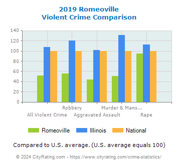 Romeoville Violent Crime vs. State and National Comparison