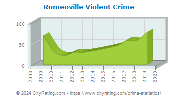 Romeoville Violent Crime