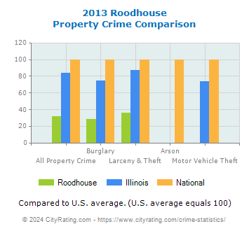 Roodhouse Property Crime vs. State and National Comparison