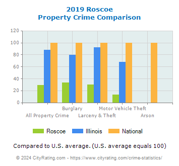 Roscoe Property Crime vs. State and National Comparison