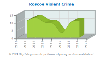Roscoe Violent Crime