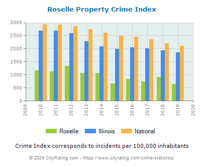 Roselle Property Crime vs. State and National Per Capita