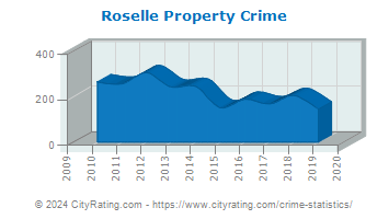 Roselle Property Crime