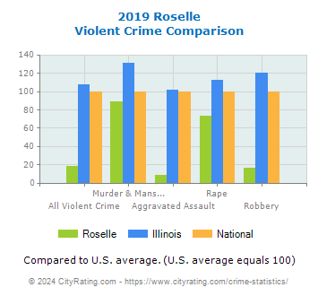 Roselle Violent Crime vs. State and National Comparison