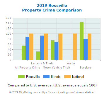 Rossville Property Crime vs. State and National Comparison