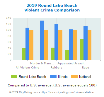 Round Lake Beach Violent Crime vs. State and National Comparison