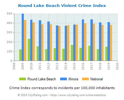 Round Lake Beach Violent Crime vs. State and National Per Capita