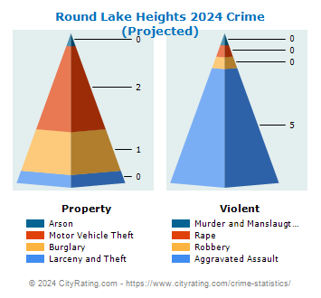 Round Lake Heights Crime 2024