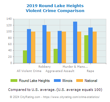 Round Lake Heights Violent Crime vs. State and National Comparison