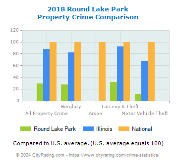 Round Lake Park Property Crime vs. State and National Comparison