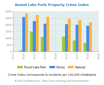 Round Lake Park Property Crime vs. State and National Per Capita