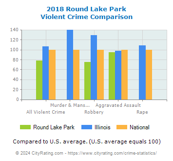Round Lake Park Violent Crime vs. State and National Comparison