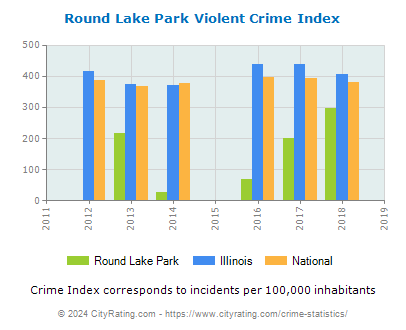 Round Lake Park Violent Crime vs. State and National Per Capita