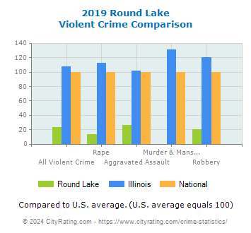 Round Lake Violent Crime vs. State and National Comparison