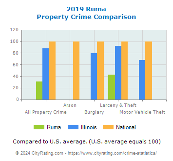 Ruma Property Crime vs. State and National Comparison