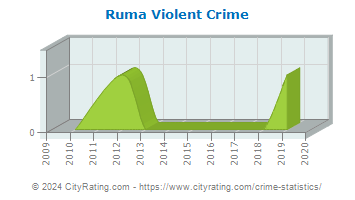 Ruma Violent Crime