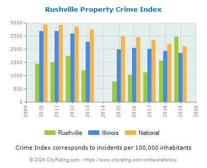Rushville Property Crime vs. State and National Per Capita