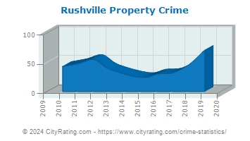 Rushville Property Crime