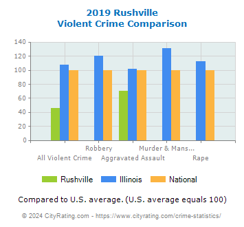 Rushville Violent Crime vs. State and National Comparison