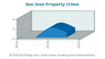 San Jose Property Crime