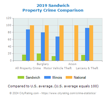 Sandwich Property Crime vs. State and National Comparison