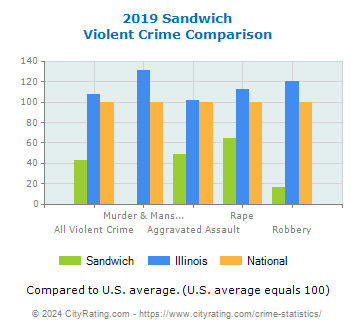 Sandwich Violent Crime vs. State and National Comparison