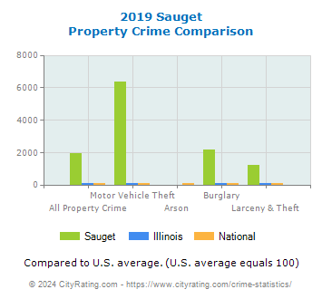 Sauget Property Crime vs. State and National Comparison