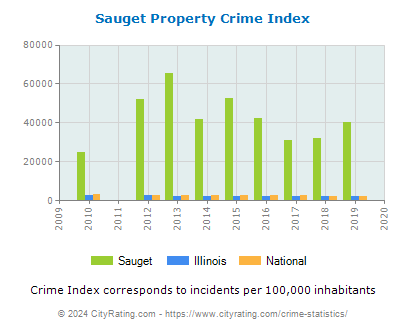 Sauget Property Crime vs. State and National Per Capita