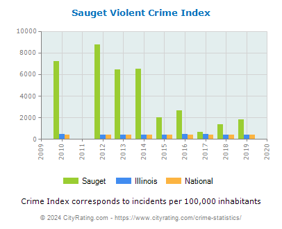 Sauget Violent Crime vs. State and National Per Capita