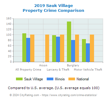 Sauk Village Property Crime vs. State and National Comparison