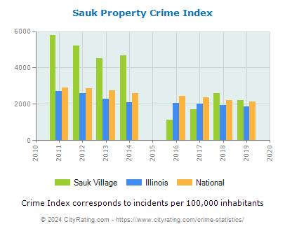 Sauk Village Property Crime vs. State and National Per Capita