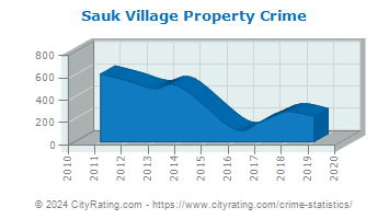 Sauk Village Property Crime